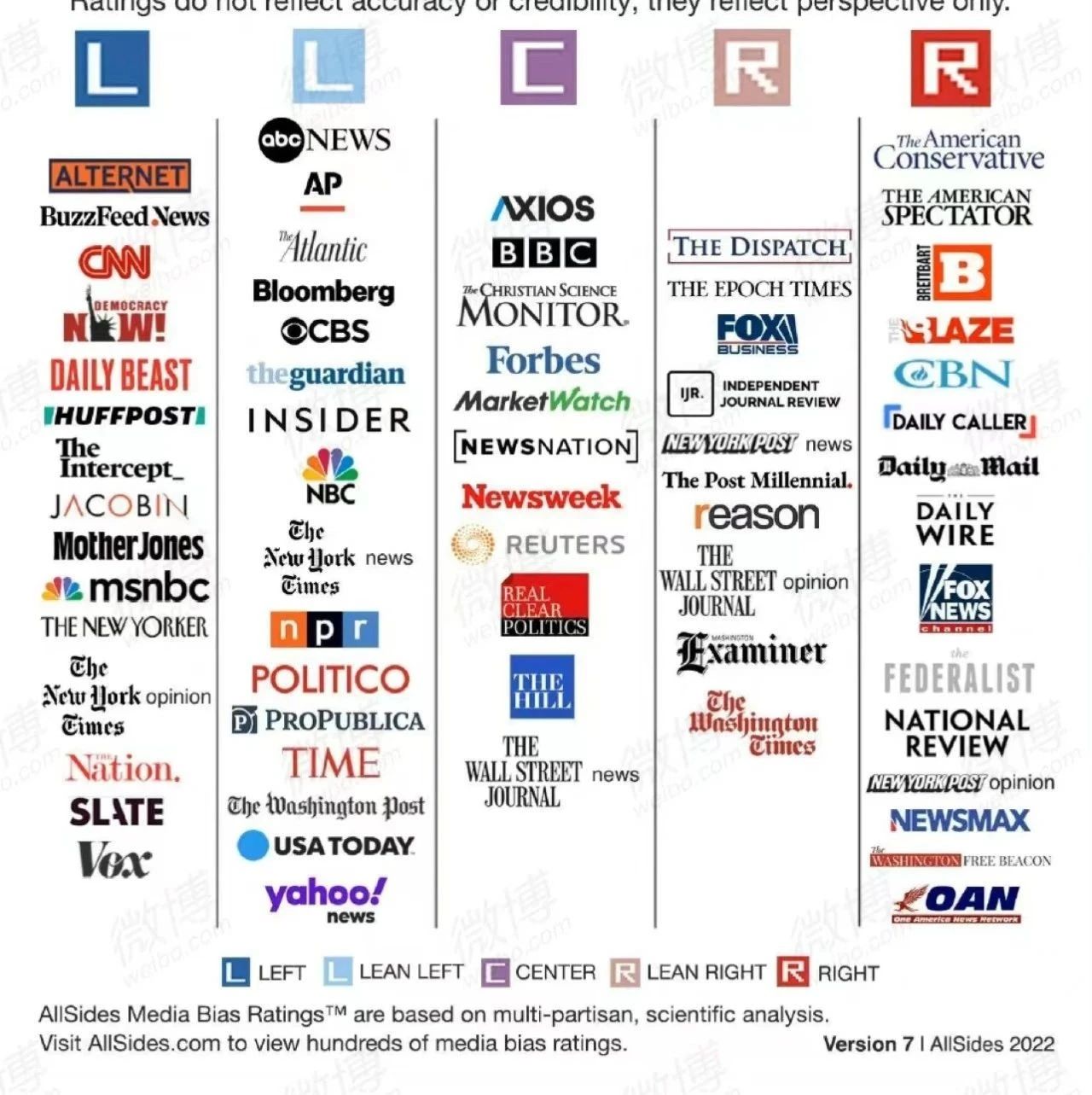 [干货]美国一些媒体的政治倾向，你常看的属于哪派？ | Redian News