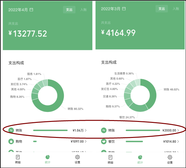 封城后你花了多少钱 Redian新闻