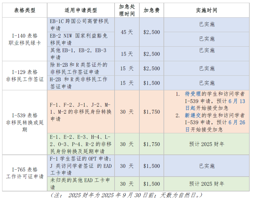 移民新政│ 学生、访问学者F/M/J转身份开始接受加急| Redian新闻